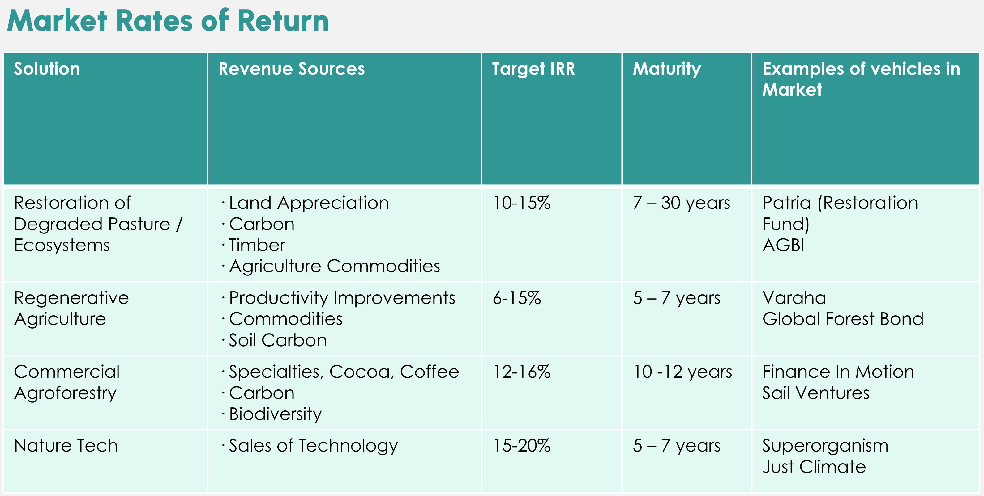 What does the future hold for private investment in NbS?