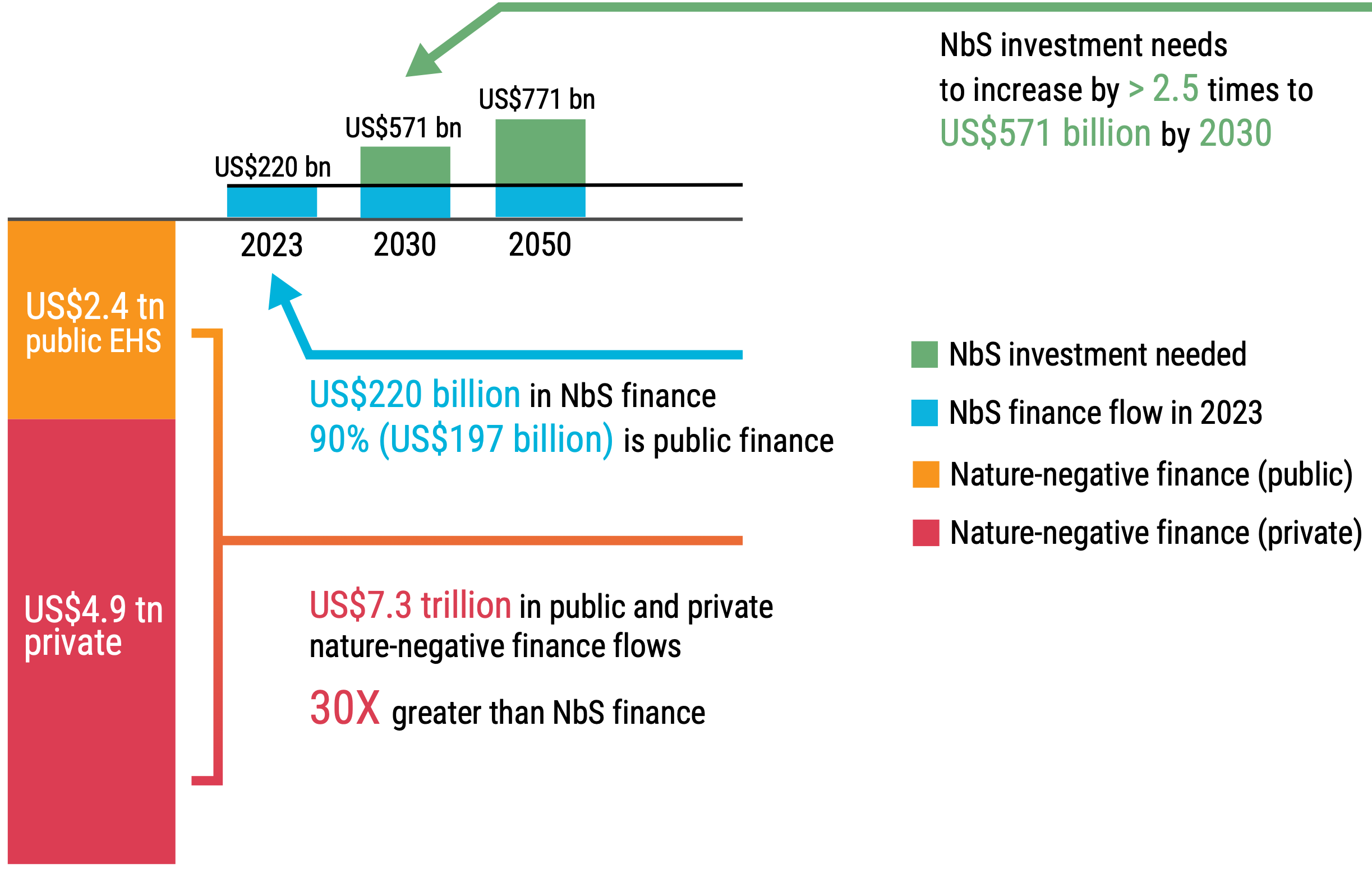 Under investment and the tragedy of the commons