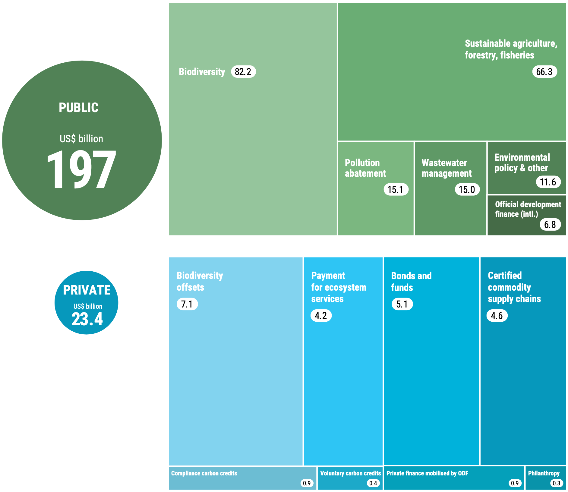 The economic case for investing in NbS solutions is unassailable, and market returns are available for savvy investors